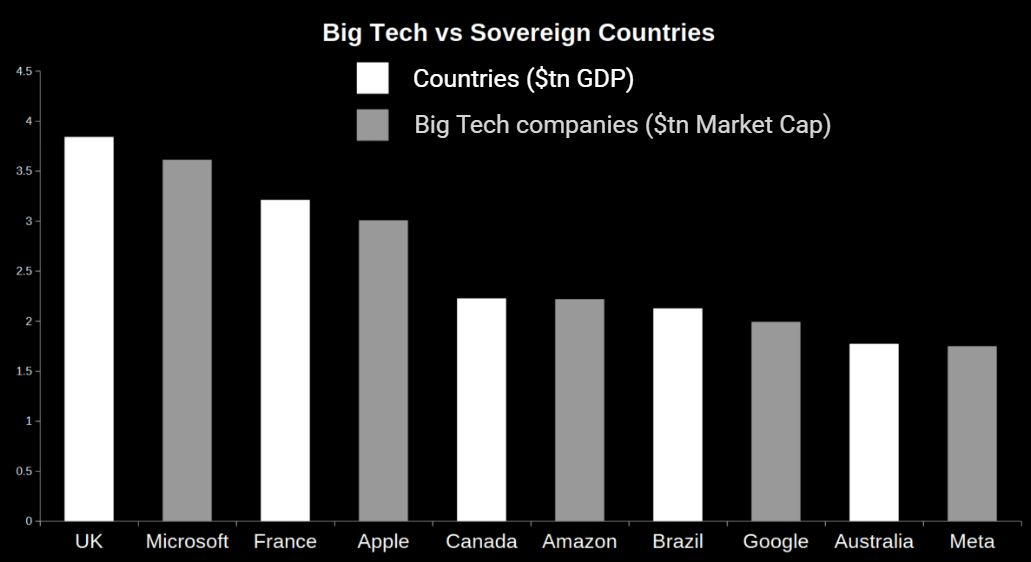 Big Tech ownership diagram