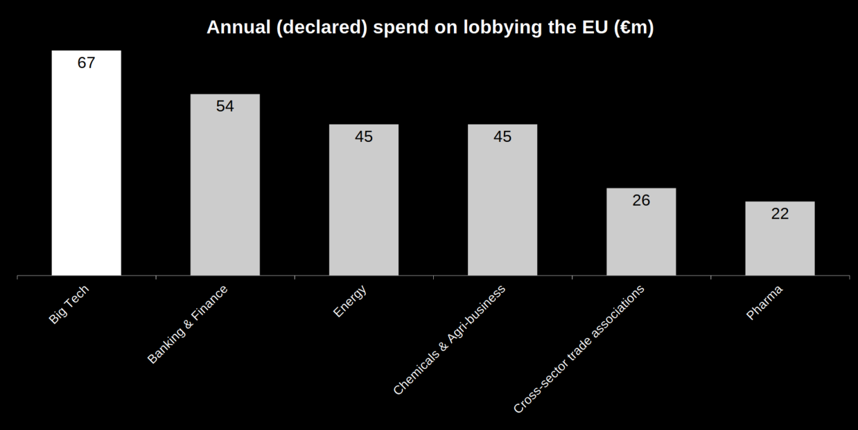Big Tech ownership diagram